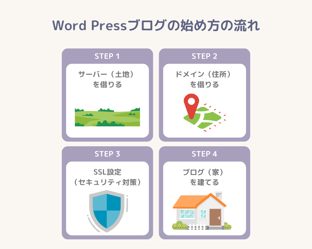 Word Pressブログの始め方_全体像