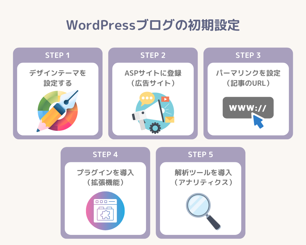 Word Pressブログの初期設定_全体像
