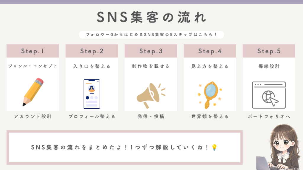 デザイナー向けSNS集客の流れ